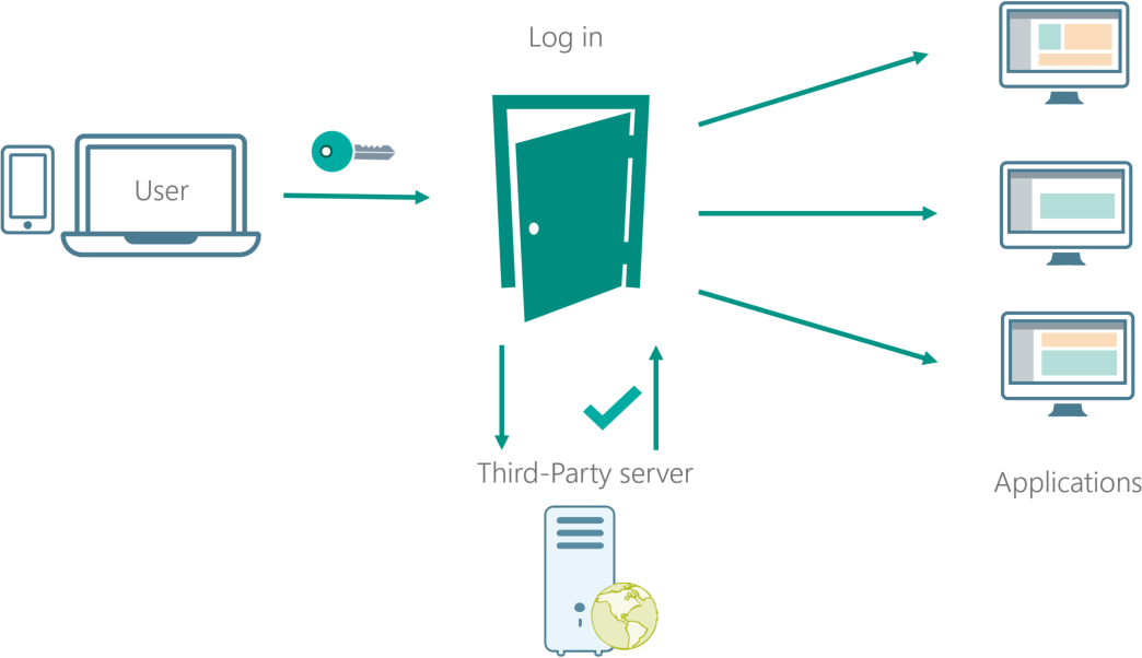 Authentication5