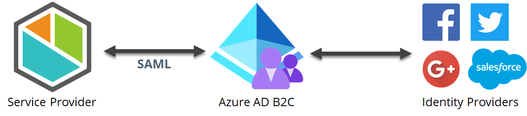 AzureADB2C_10