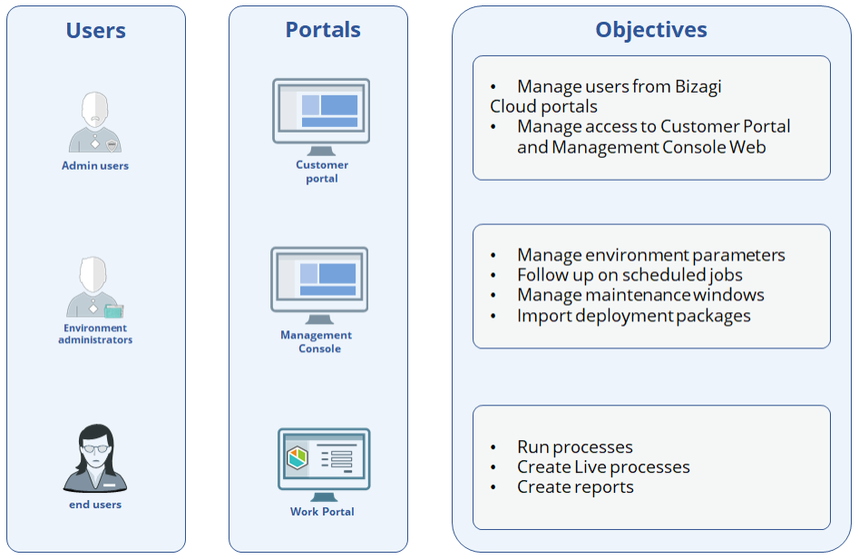 BizagiPortals02