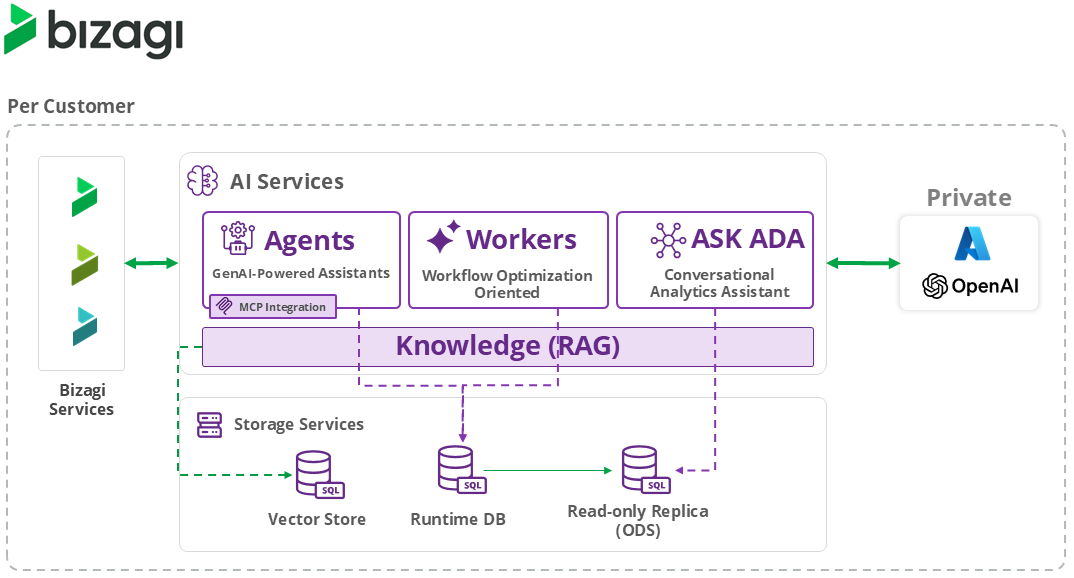 AI Services - Overview