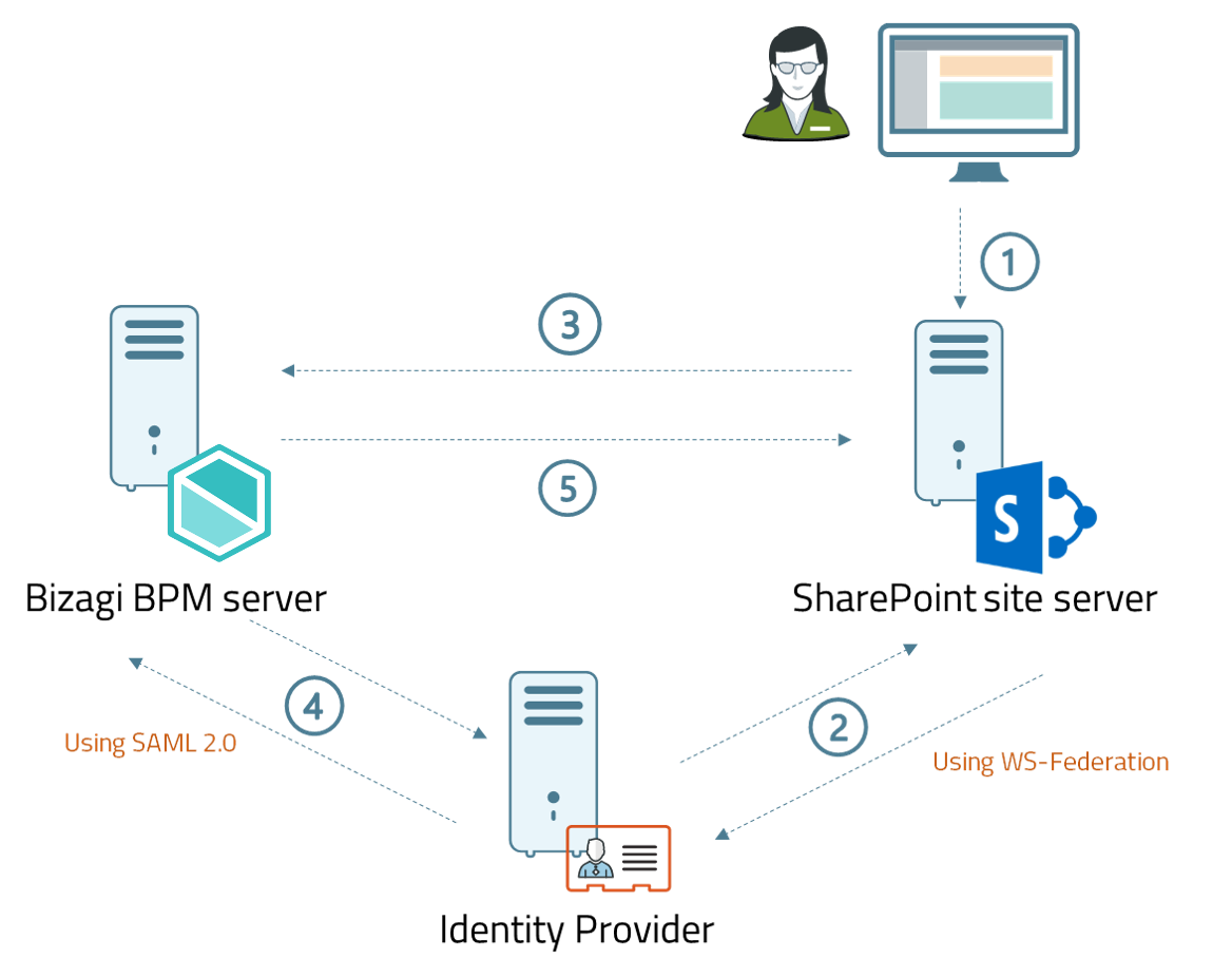 SAMLConfiguration