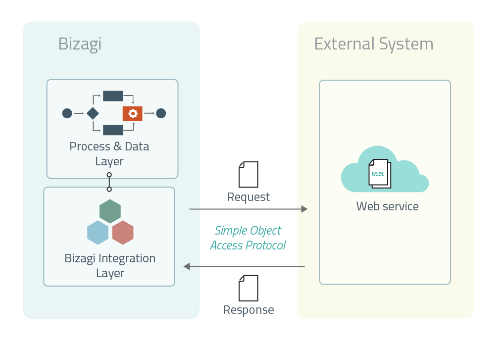 WSConnectorSOAP