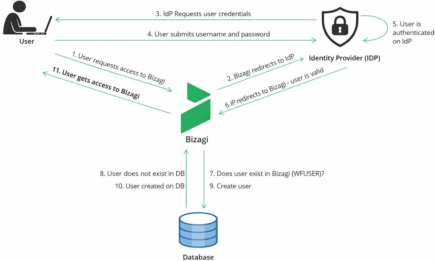AutomaticUserProvisioning01
