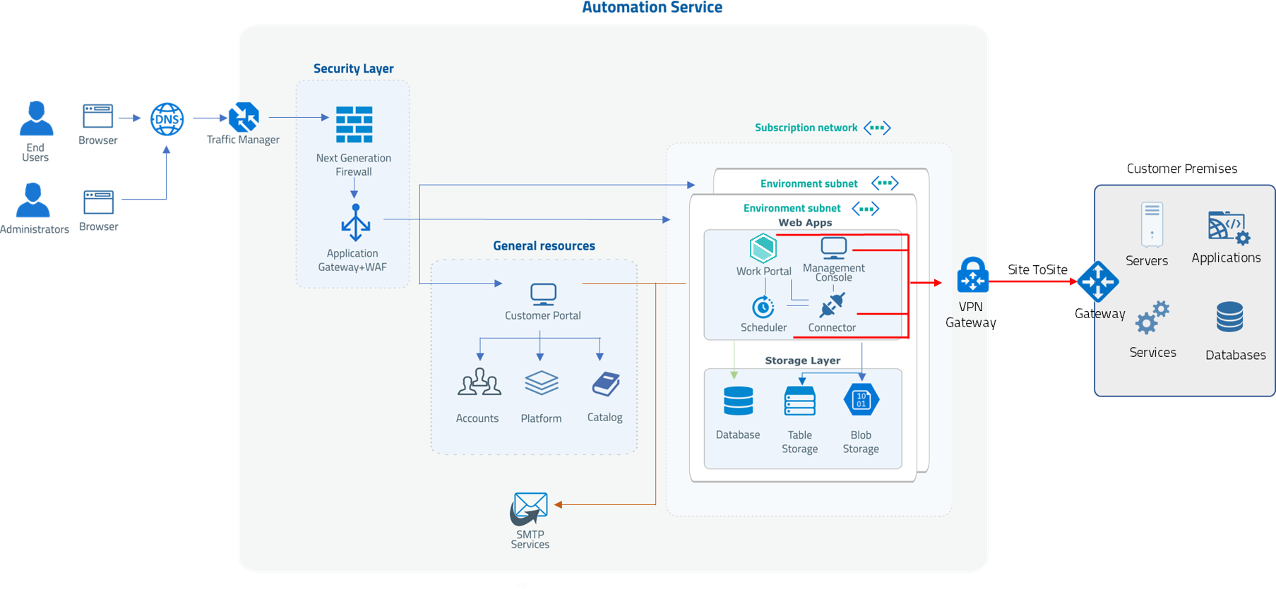 Cloud_VPN_01