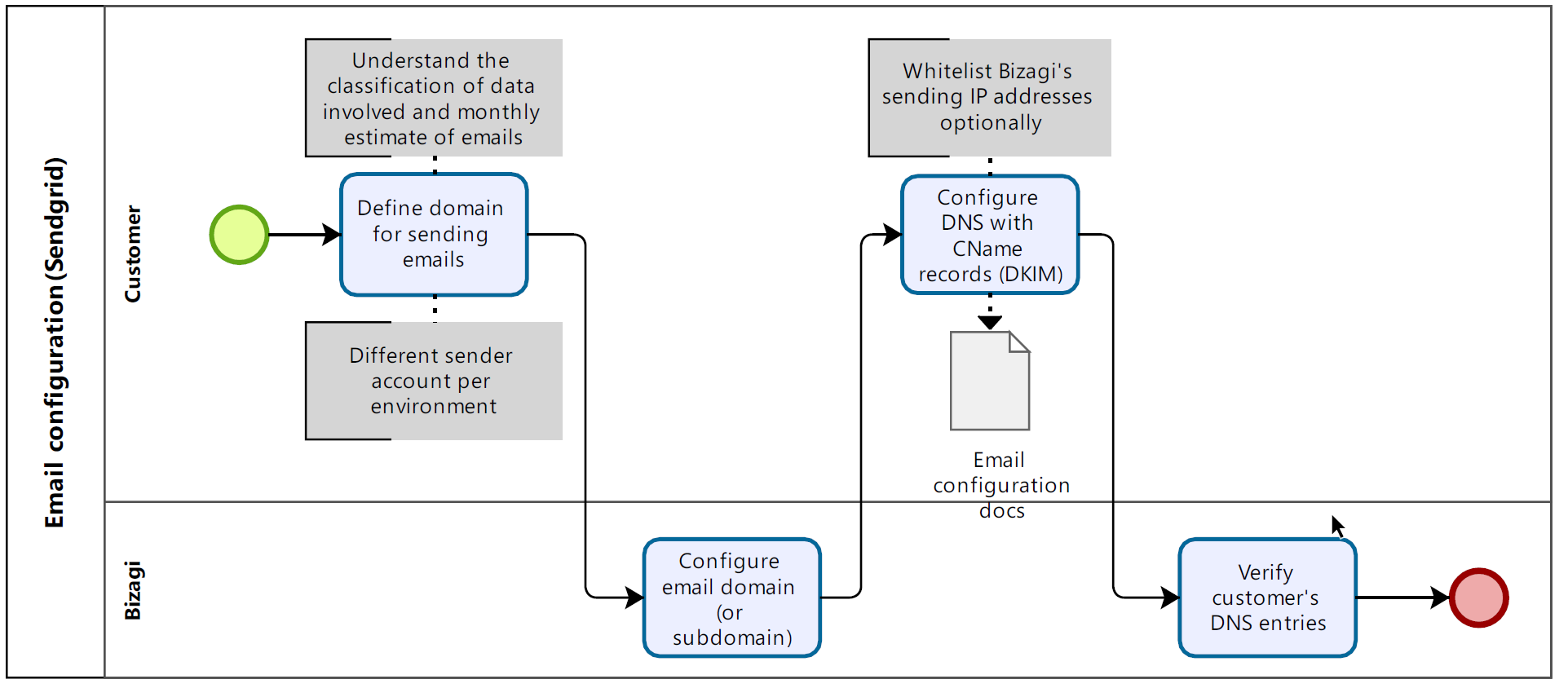 emailConfiguration