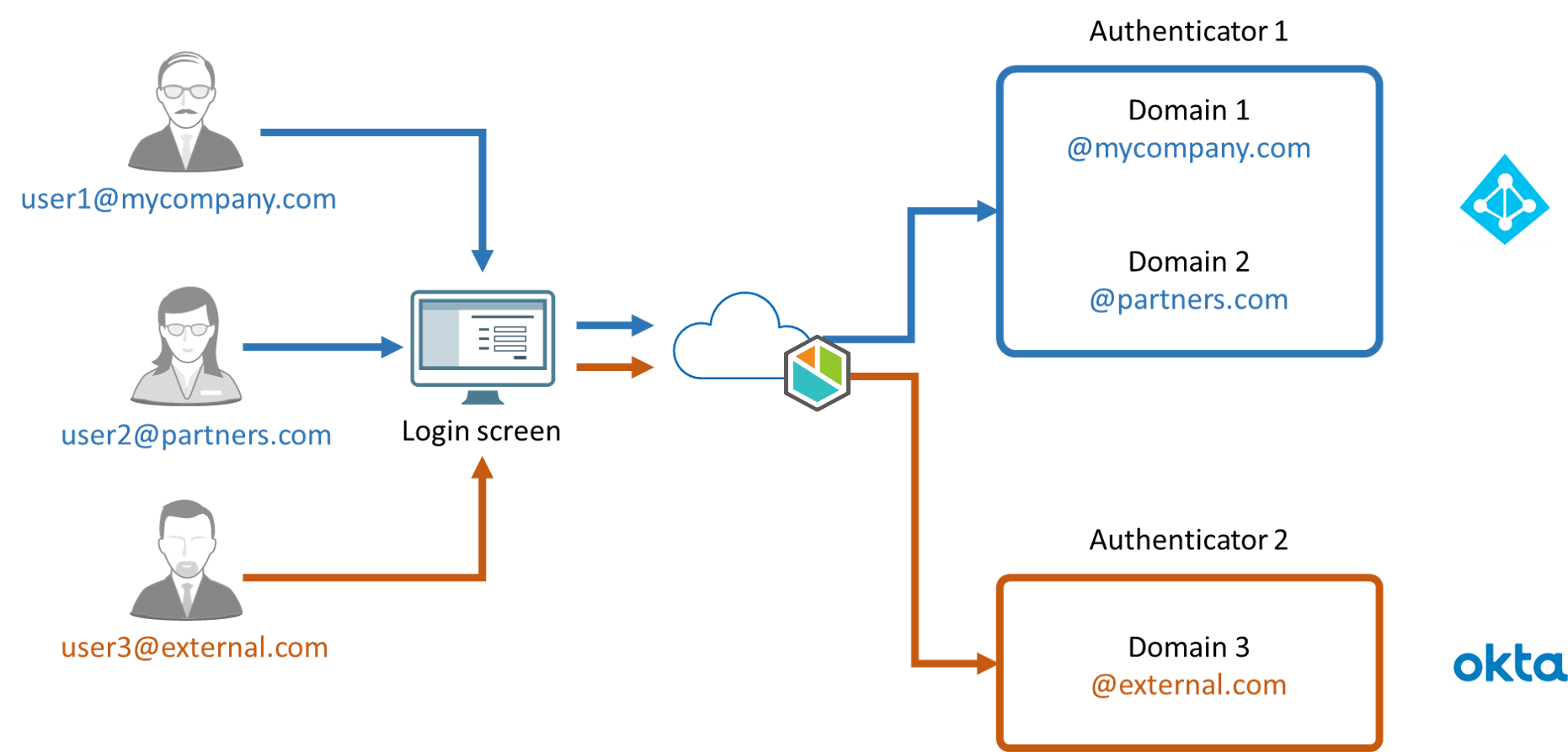 MultipleAuth_1