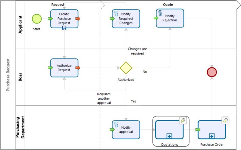 Processmodel