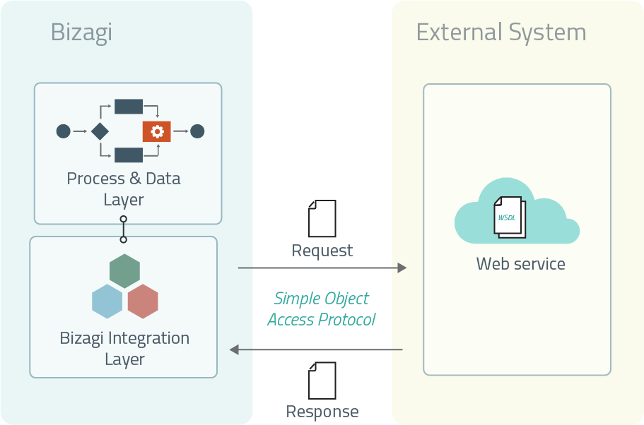 WSConnectorSOAP